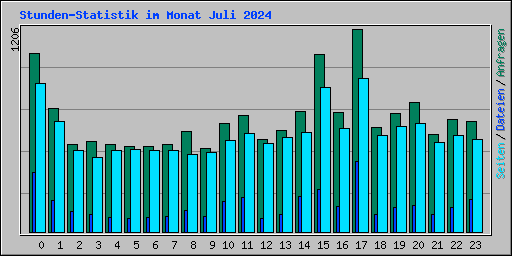 Stunden-Statistik im Monat Juli 2024