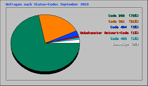 Anfragen nach Status-Codes September 2019