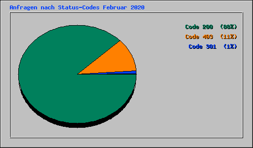 Anfragen nach Status-Codes Februar 2020