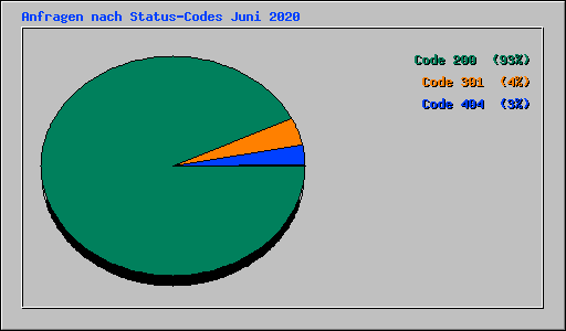 Anfragen nach Status-Codes Juni 2020