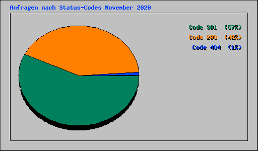 Anfragen nach Status-Codes November 2020