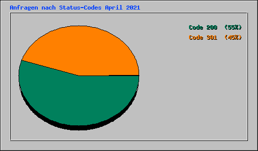 Anfragen nach Status-Codes April 2021