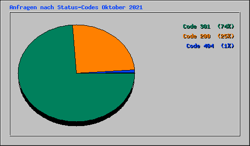 Anfragen nach Status-Codes Oktober 2021