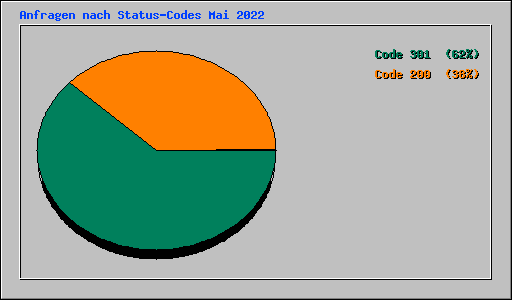 Anfragen nach Status-Codes Mai 2022