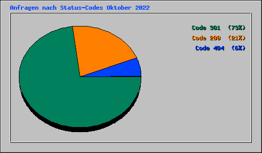 Anfragen nach Status-Codes Oktober 2022