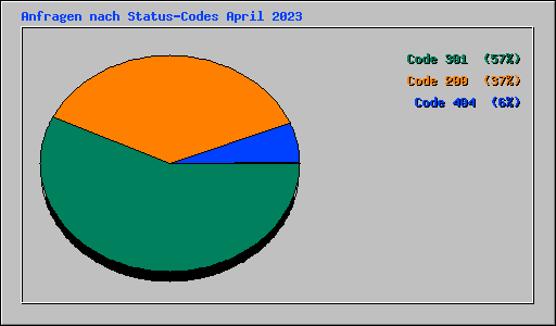 Anfragen nach Status-Codes April 2023