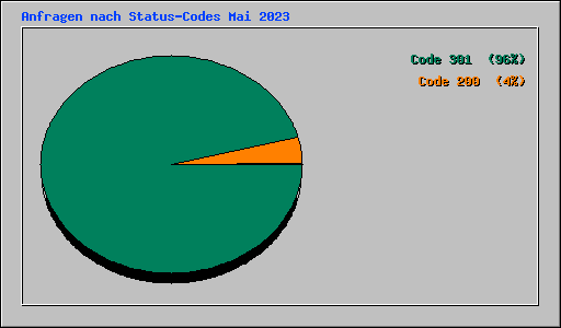 Anfragen nach Status-Codes Mai 2023