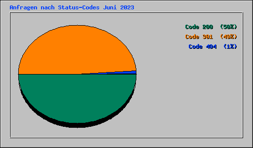 Anfragen nach Status-Codes Juni 2023