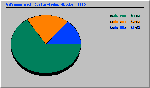 Anfragen nach Status-Codes Oktober 2023