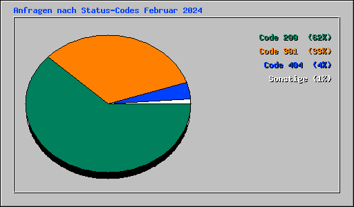 Anfragen nach Status-Codes Februar 2024