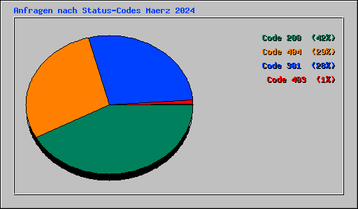 Anfragen nach Status-Codes Maerz 2024