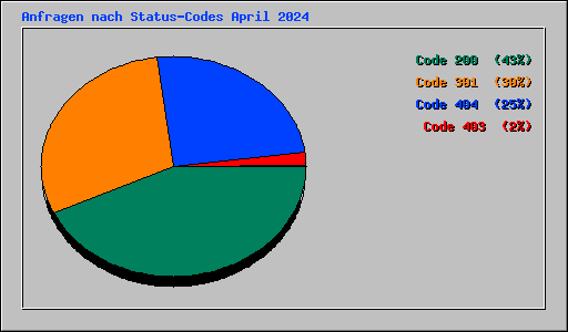 Anfragen nach Status-Codes April 2024