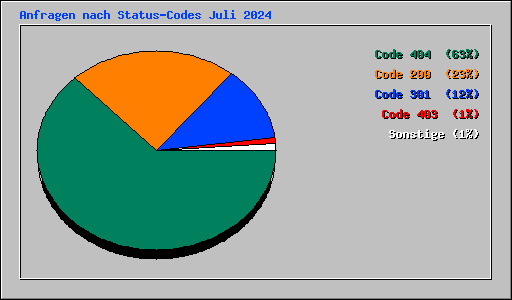 Anfragen nach Status-Codes Juli 2024