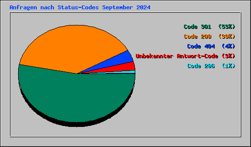 Anfragen nach Status-Codes September 2024