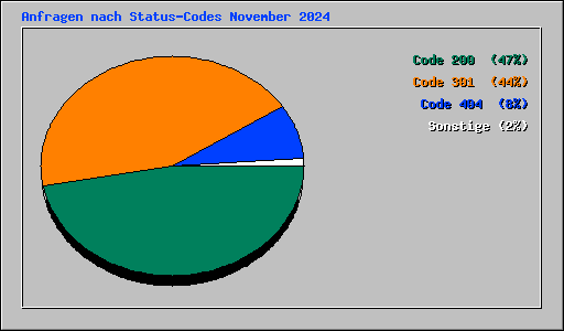 Anfragen nach Status-Codes November 2024