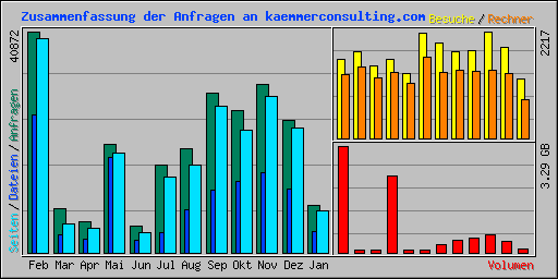 Zusammenfassung der Anfragen an kaemmerconsulting.com