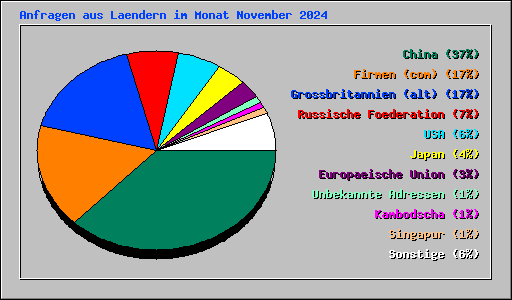 Anfragen aus Laendern im Monat November 2024