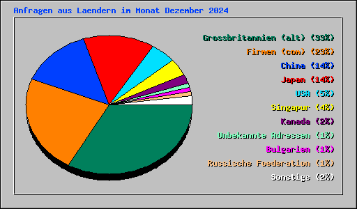 Anfragen aus Laendern im Monat Dezember 2024