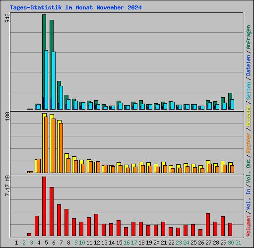 Tages-Statistik im Monat November 2024