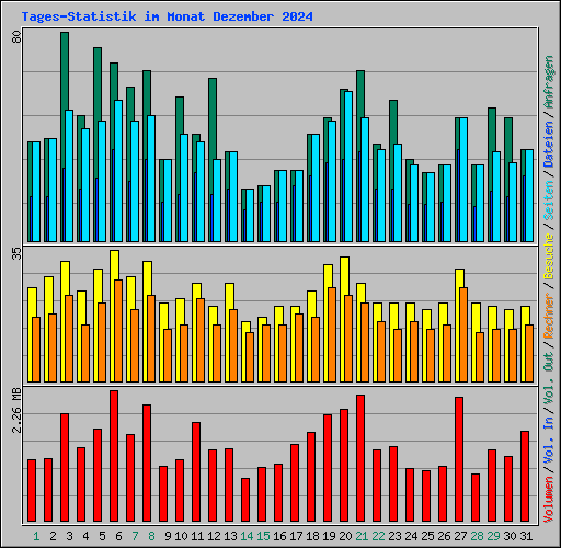 Tages-Statistik im Monat Dezember 2024