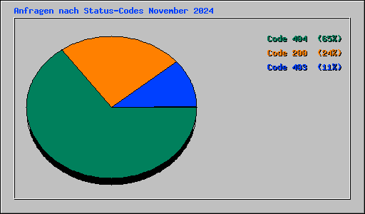 Anfragen nach Status-Codes November 2024