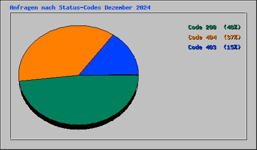 Anfragen nach Status-Codes Dezember 2024