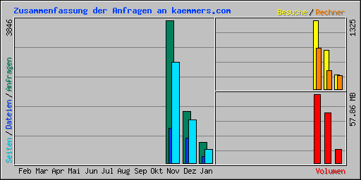 Zusammenfassung der Anfragen an kaemmers.com