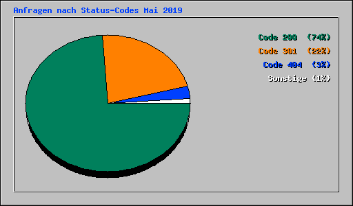 Anfragen nach Status-Codes Mai 2019