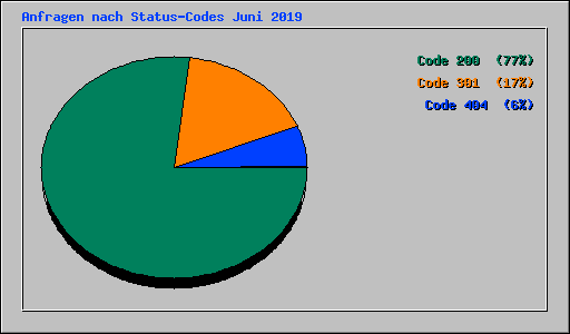 Anfragen nach Status-Codes Juni 2019