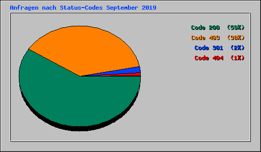 Anfragen nach Status-Codes September 2019