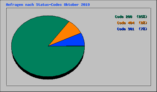 Anfragen nach Status-Codes Oktober 2019