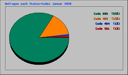 Anfragen nach Status-Codes Januar 2020