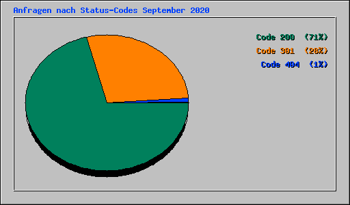 Anfragen nach Status-Codes September 2020