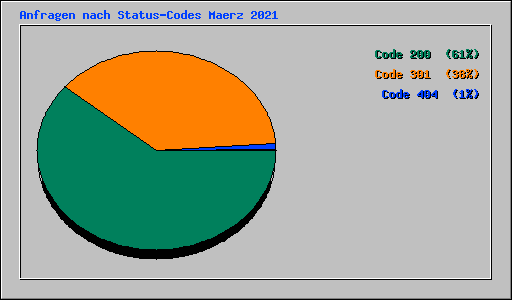 Anfragen nach Status-Codes Maerz 2021