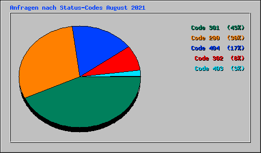 Anfragen nach Status-Codes August 2021