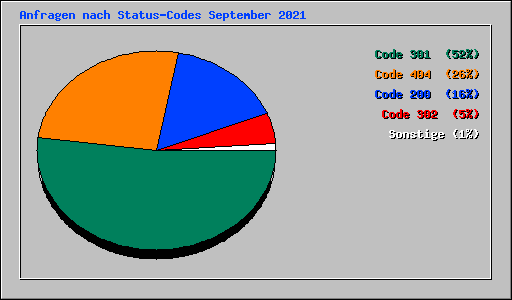 Anfragen nach Status-Codes September 2021