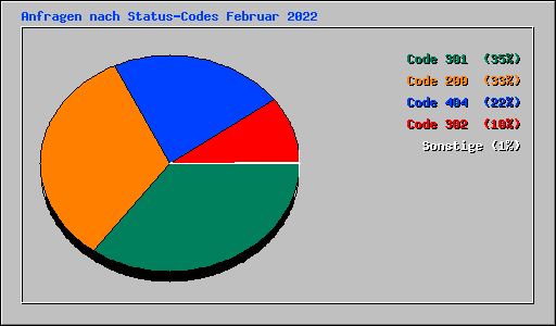 Anfragen nach Status-Codes Februar 2022