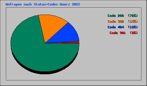 Anfragen nach Status-Codes Maerz 2022