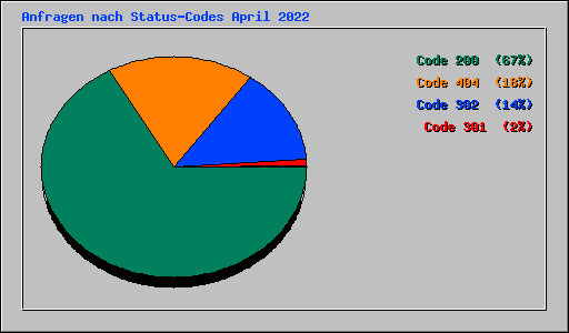 Anfragen nach Status-Codes April 2022