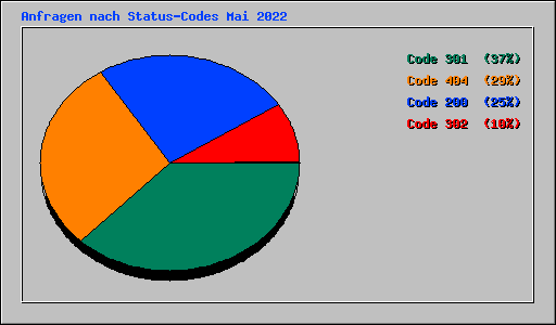 Anfragen nach Status-Codes Mai 2022