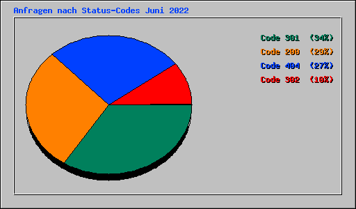 Anfragen nach Status-Codes Juni 2022