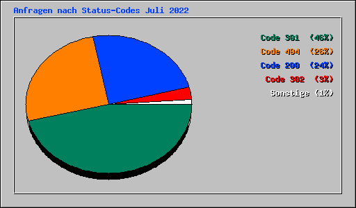 Anfragen nach Status-Codes Juli 2022