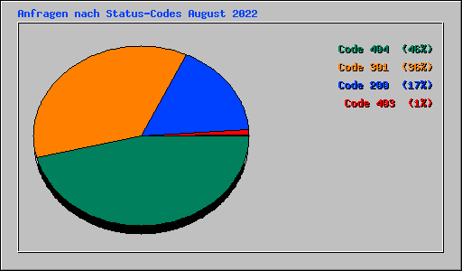 Anfragen nach Status-Codes August 2022