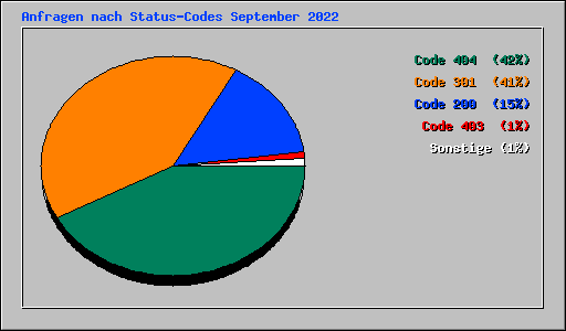 Anfragen nach Status-Codes September 2022