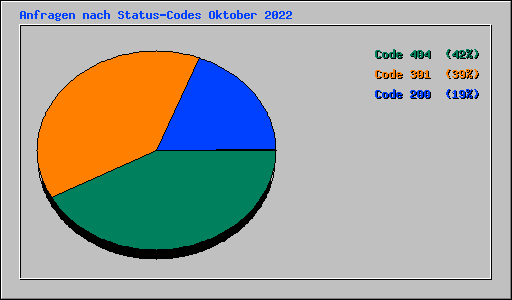 Anfragen nach Status-Codes Oktober 2022