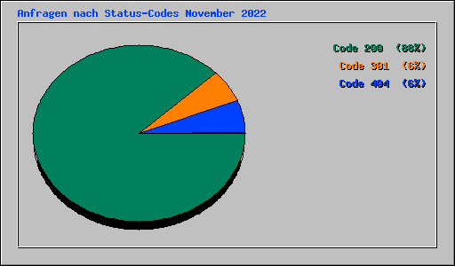 Anfragen nach Status-Codes November 2022