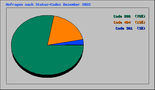 Anfragen nach Status-Codes Dezember 2022