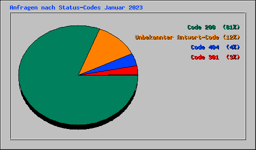 Anfragen nach Status-Codes Januar 2023