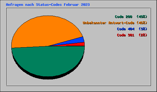 Anfragen nach Status-Codes Februar 2023