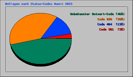 Anfragen nach Status-Codes Maerz 2023